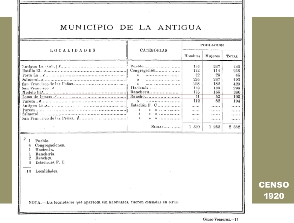 El poblado de Loma Iguana en el Censo de 1920. 